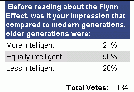 Flynn Effect Poll 1 Results